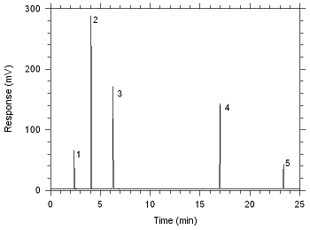 Chromatogram obtained at the target concentrations with the recommended conditions. Chromatogram obtained at the target concentrations with the recommended conditions.
