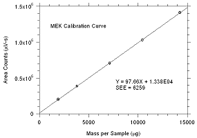 Calibration curve for MEK Calibration curve for MEK