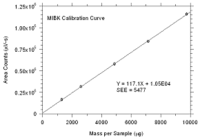 Calibration curve for MIBK Calibration curve for MIBK