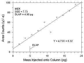 Plot of data used to determine the DLAP for MEK Plot of data used to determine the DLAP for MEK
