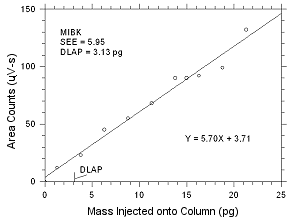 Plot of data used to determine the DLAP for MIBK Plot of data used to determine the DLAP for MIBK