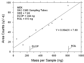 Plot of data to determine the DLOP/RQL for MEK collected on SKC CMS sampling tubes Plot of data to determine the DLOP/RQL for MEK collected on SKC CMS sampling tubes