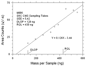 Plot of data to determine the DLOP/RQL for MIBK collected on SKC CMS sampling tubes Plot of data to determine the DLOP/RQL for MIBK collected on SKC CMS sampling tubes