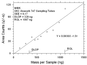 Plot of data to determine the DLOP/RQL for MIBK collected on SKC Anasorb 747 sampling tubes Plot of data to determine the DLOP/RQL for MIBK collected on SKC Anasorb 747 sampling tubes
