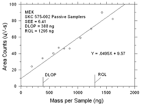 Plot of data to determine the DLOP/RQL for MEK collected on SKC 575-002 Passive Samplers Plot of data to determine the DLOP/RQL for MEK collected on SKC 575-002 Passive Samplers