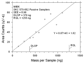 Plot of data to determine the DLOP/RQL for MIBK collected on SKC 575-002 Passive Samplers Plot of data to determine the DLOP/RQL for MIBK collected on SKC 575-002 Passive Samplers