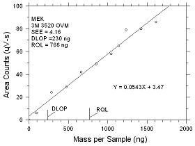 Plot of data to determine the DLOP/RQL for MEK collected on 3M 3520 OVMs Plot of data to determine the DLOP/RQL for MEK collected on 3M 3520 OVMs