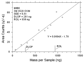 Plot of data to determine the DLOP/RQL for MIBK collected on 3M 3520 OVMs Plot of data to determine the DLOP/RQL for MIBK collected on 3M 3520 OVMs