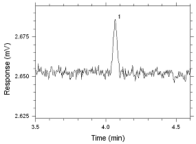 Chromatogram of the RQL for MEK extracted from SKC Anasorb CMS sampling tubes. Peak 1 is MEK Chromatogram of the RQL for MEK extracted from SKC Anasorb CMS sampling tubes. Peak 1 is MEK