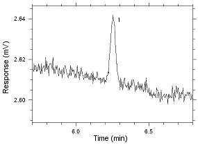 Chromatogram of the RQL for MIBK extracted from SKC Anasorb CMS sampling tubes. Peak 1 is MIBK Chromatogram of the RQL for MIBK extracted from SKC Anasorb CMS sampling tubes. Peak 1 is MIBK