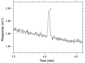 Chromatogram of the RQL for MEK extracted from SKC 575-002 Passive Samplers. Peak 1 is MEK Chromatogram of the RQL for MEK extracted from SKC 575-002 Passive Samplers. Peak 1 is MEK