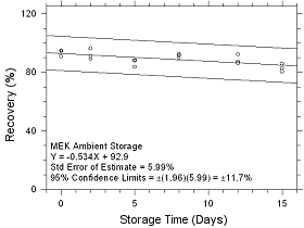 Ambient Storage for MEK collected on SKC CMS sampling tubes Ambient Storage for MEK collected on SKC CMS sampling tubes