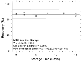Ambient Storage for MIBK collected on SKC CMS sampling tubes Ambient Storage for MIBK collected on SKC CMS sampling tubes