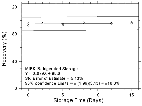 Refrigerated Storage for MIBK collected on SKC CMS sampling tubes Refrigerated Storage for MIBK collected on SKC CMS sampling tubes