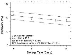 Ambient Storage for MEK collected on SKC Ansasorb 747 sampling tubes Ambient Storage for MEK collected on SKC Ansasorb 747 sampling tubes