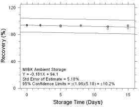 Ambient Storage for MIBK collected on SKC Anasorb 747 sampling tubes Ambient Storage for MIBK collected on SKC Anasorb 747 sampling tubes