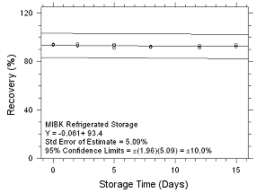 Refrigerated Storage for MIBK collected on SKC Anasorb 747 sampling tubes Refrigerated Storage for MIBK collected on SKC Anasorb 747 sampling tubes
