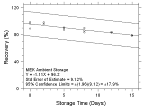 Ambient Storage for MEK collected on SKC 575-002 Passive Samplers Ambient Storage for MEK collected on SKC 575-002 Passive Samplers