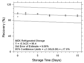 Refrigerated Storage for MEK collected on SKC 575-002 Passive Samplers Refrigerated Storage for MEK collected on SKC 575-002 Passive Samplers