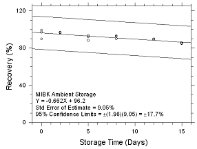 Ambient Storage for MIBK collected on SKC 575-002 Passive Samplers Ambient Storage for MIBK collected on SKC 575-002 Passive Samplers