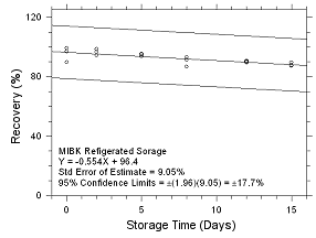 Refrigerated Storage for MIBK collected on SKC 575-002 Passive Samplers Refrigerated Storage for MIBK collected on SKC 575-002 Passive Samplers