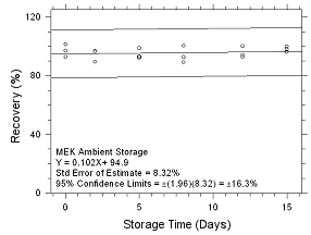 Ambient storage for MEK collected on 3M 3520 OVMs Ambient storage for MEK collected on 3M 3520 OVMs