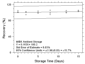 Ambient storage for MIBK collected on 3M 3520 OVMs Ambient storage for MIBK collected on 3M 3520 OVMs