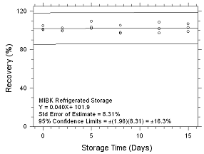 Refrigerated storage for MIBK collected on 3M 3520 OVMs Refrigerated storage for MIBK collected on 3M 3520 OVMs