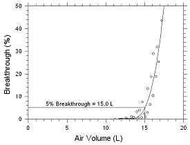 Five percent breakthrough air volume for MEK from SKC Anasorb CMS