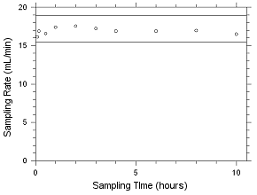 Sampler capcity Data for MEK collected on SKC 575-002 Passive Sampler Sampler capcity Data for MEK collected on SKC 575-002 Passive Sampler