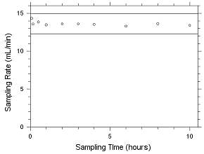 Sampler capcity Data for MIBK collected on SKC 575-002 Passive Sampler Sampler capcity Data for MIBK collected on SKC 575-002 Passive Sampler