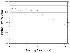 Sampler capcity Data for MEK collected on 3M 3520 OVM Sampler capcity Data for MEK collected on 3M 3520 OVM
