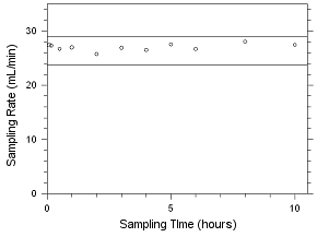 Sampler capcity Data for MIBK collected on 3M 3520 OVM Sampler capcity Data for MIBK collected on 3M 3520 OVM