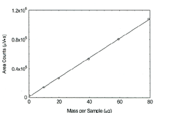 calibration curve of benzene calibration curve of benzene