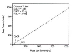 plot of data for charcoal tubes plot of data for charcoal tubes