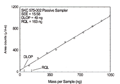 plot of data for passive samplers plot of data for passive samplers