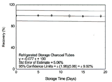 refrigerated storage on charcoal tubes refrigerated storage on charcoal tubes
