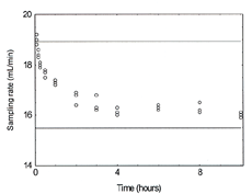 passive sampler data plotted for sampling time and rate passive sampler data plotted for sampling time and rate