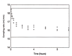 passive sampler data plotted for sampling time and rate in 23 ppm atmosphere passive sampler data plotted for sampling time and rate in 23 ppm atmosphere