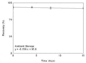 Figure 5.1 Ambient storage test for benzene Figure 5.1 Ambient storage test for benzene