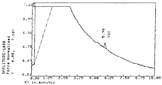 Figure 1 Chromatogram at the Detection Limit Figure 1 Chromatogram at the Detection Limit