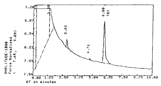 Figure 2 Chromatogram of TGI Figure 2 Chromatogram of TGI