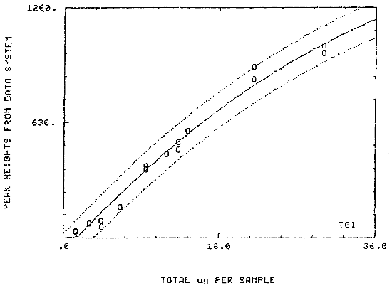 Figure 3 Calibration Curve Figure 3 Calibration Curve