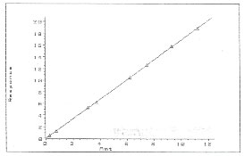 Figure 4. Calibration curve Figure 4. Calibration curve