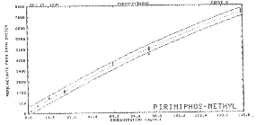 Figure 3.7.1 Calibration Curve Figure 3.7.1 Calibration Curve