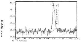 Fig 2. Detection Limit Chromatogram of Rhodamine B on a Fluorescence Detector Fig 2. Detection Limit Chromatogram of Rhodamine B on a Fluorescence Detector