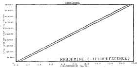 Figure 4. Calibration Curve Figure 4. Calibration Curve