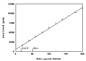 Figure 1.2.1. Plot of data to determine the DLOP/RQL for DHP, DLOP = 15.4µg and RQL = 51.2 µg. Figure 1.2.1. Plot of data to determine the DLOP/RQL for DHP, DLOP = 15.4µg and RQL = 51.2 µg.