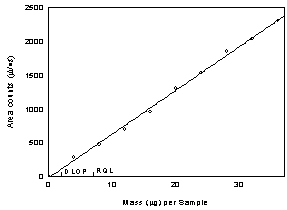 Figure 1.2.2. Plot of data to determine the DLOP/RQL for DNHP, DLOP = 1.97µg and RQL = 6.56µg. (Y = 64.8X - 20.7) Figure 1.2.2. Plot of data to determine the DLOP/RQL for DNHP, DLOP = 1.97µg and RQL = 6.56µg. (Y = 64.8X - 20.7)