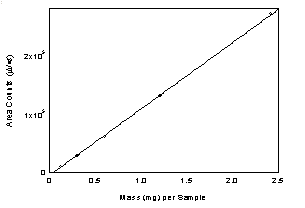 Figure 3.5.3.2. Calibration curve of DHP. (Y = 1.13E5x - 4031) Figure 3.5.3.2. Calibration curve of DHP. (Y = 1.13E5x - 4031)